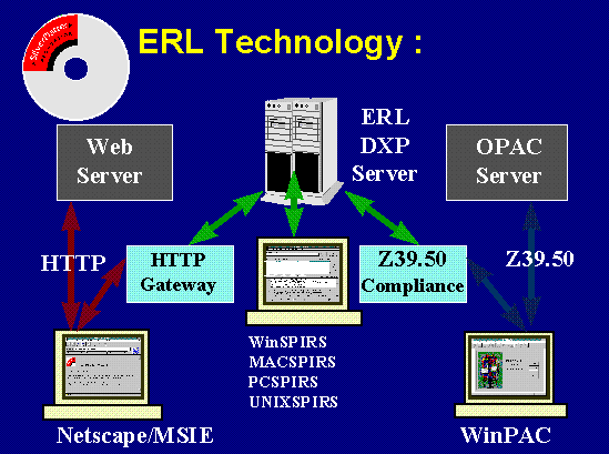 ERL Technology