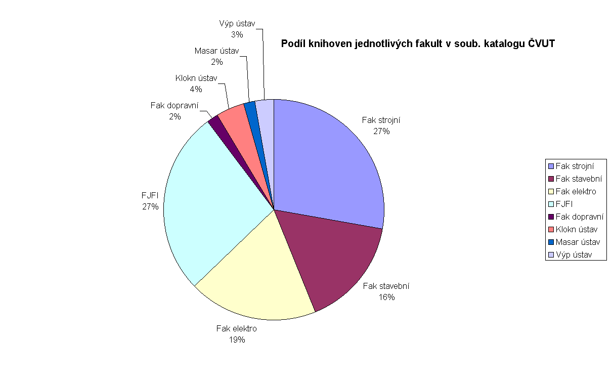 Graf Podl knihoven jednotlivch fakult v soub. katalogu VUT