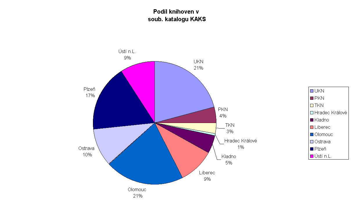 Graf Podl knihoven v
 soub. katalogu KAKS