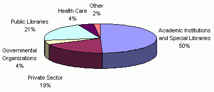 INFORUM 2004 participants by the type of institution