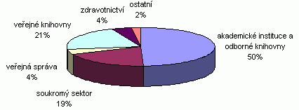 Složení účastníků v roce 2004