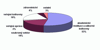 INFORUM 2005 participants by the type of institution