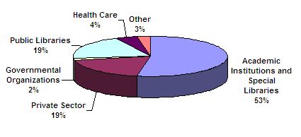 INFORUM 2006 participants by the type of institution