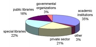 inforum_2007_participants_by_the_type_of_institution_317